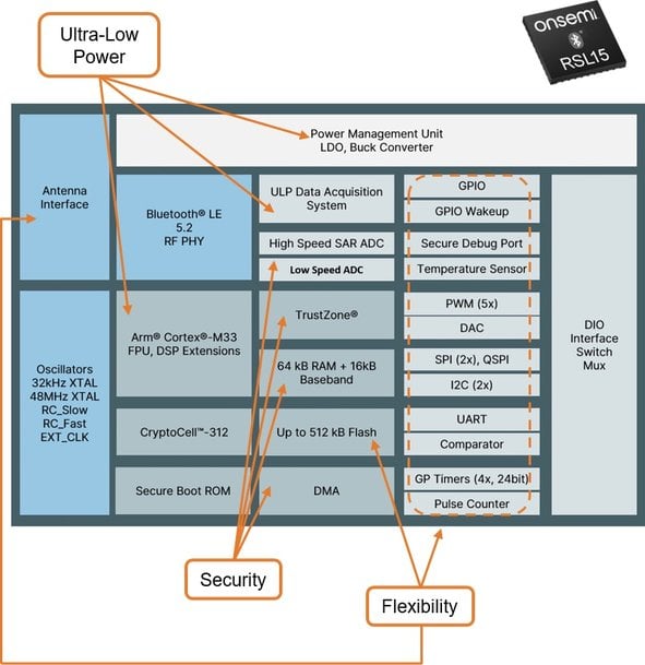 Onsemi: La sicurezza è fondamentale per i microcontrollori wireless che supportano Bluetooth® Low Energy 